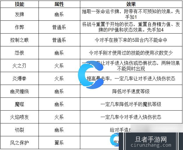 《洛克王国世界》诡法师技能表介绍