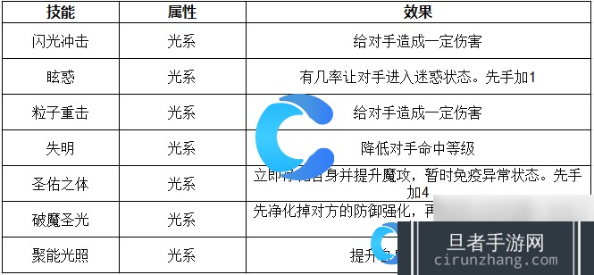 《洛克王国世界》光明女神艾米技能表介绍