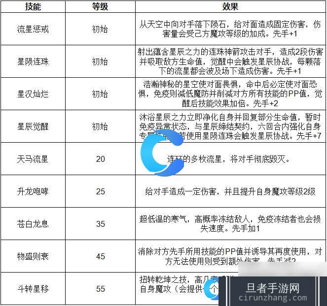 《洛克王国世界》觉醒射手宫技能表介绍