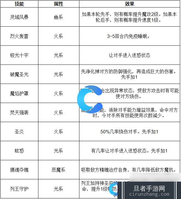 《洛克王国世界》公主艾米技能表介绍