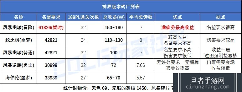 dnf0808更新后高收益搬砖地图选择推荐