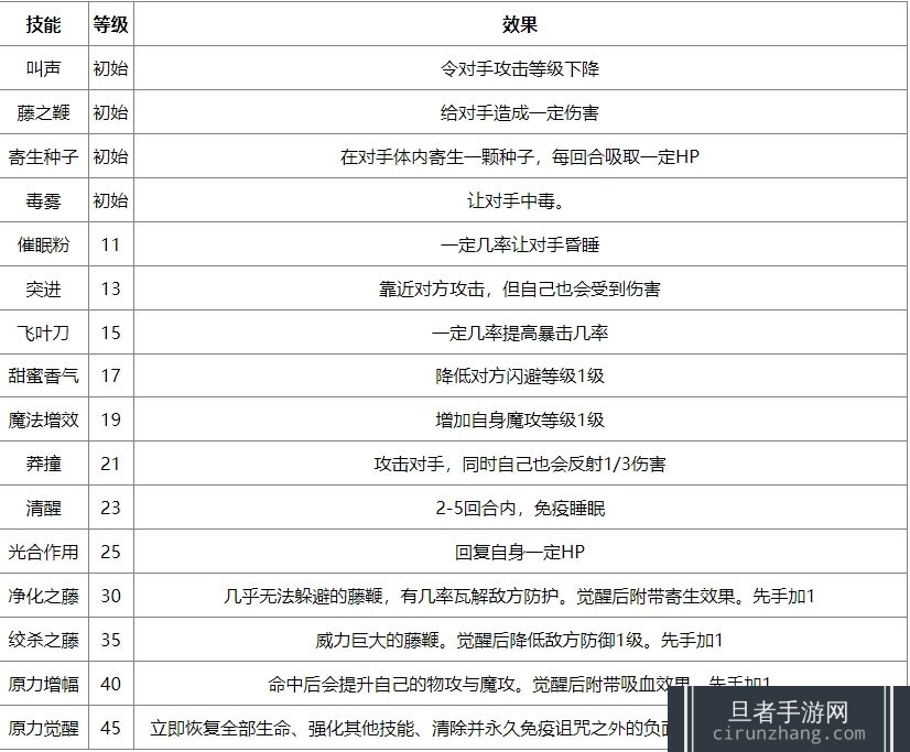 《洛克王国世界》觉醒蔴球技能表介绍，推荐用法攻略