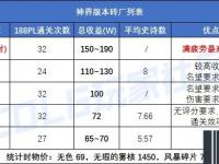 <font color='#000000'>dnf0808更新后高收益搬砖地图选择推荐</font>