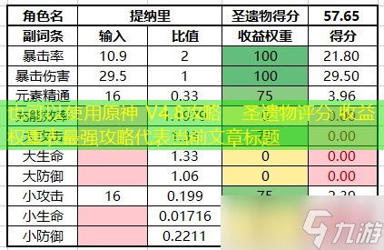 【原神】V4.8攻略 | 【圣遗物评分】收益权重表