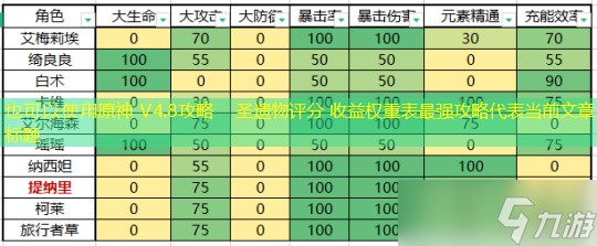 【原神】V4.8攻略 | 【圣遗物评分】收益权重表