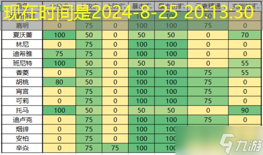 【原神】V4.8攻略 | 【圣遗物评分】收益权重表