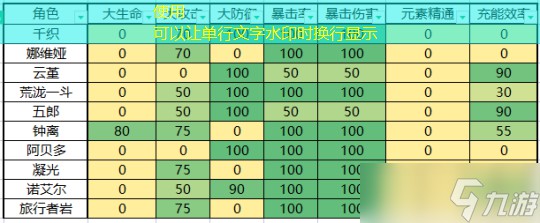 【原神】V4.8攻略 | 【圣遗物评分】收益权重表