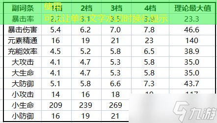 【原神】V4.8攻略 | 【圣遗物评分】收益权重表